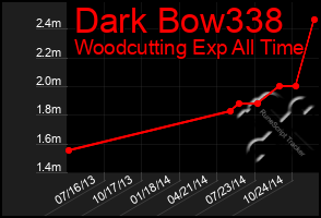 Total Graph of Dark Bow338