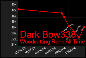 Total Graph of Dark Bow338