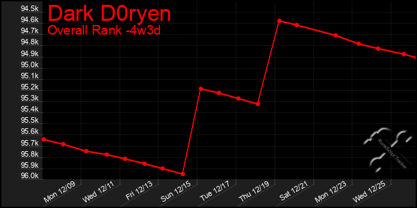 Last 31 Days Graph of Dark D0ryen