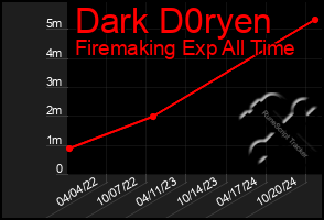 Total Graph of Dark D0ryen