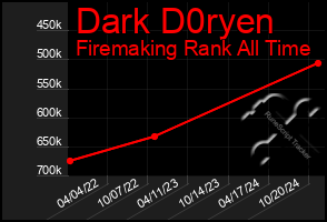 Total Graph of Dark D0ryen