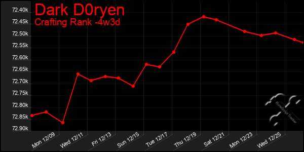 Last 31 Days Graph of Dark D0ryen