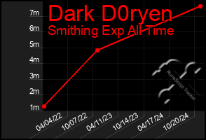 Total Graph of Dark D0ryen