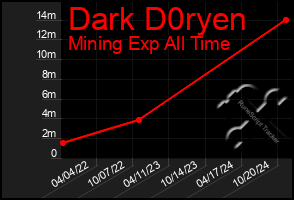 Total Graph of Dark D0ryen