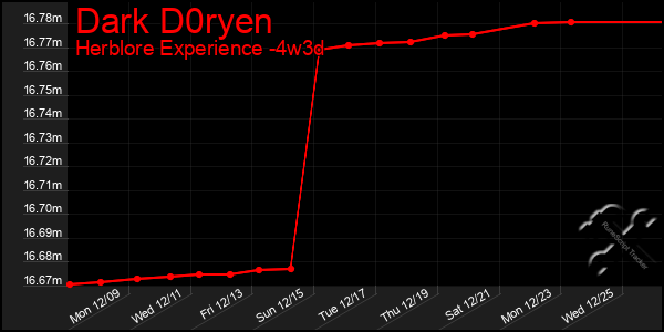 Last 31 Days Graph of Dark D0ryen