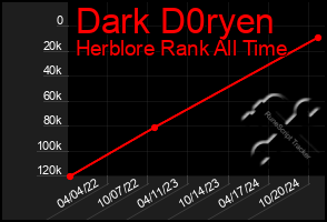 Total Graph of Dark D0ryen