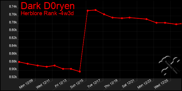 Last 31 Days Graph of Dark D0ryen