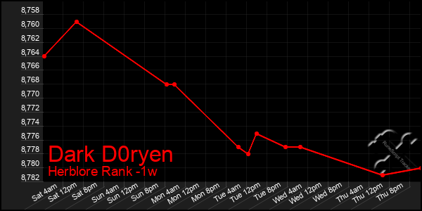 Last 7 Days Graph of Dark D0ryen