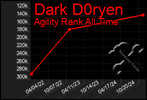 Total Graph of Dark D0ryen