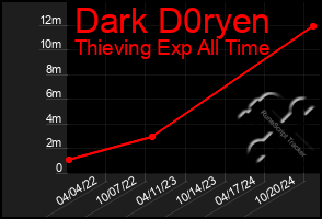 Total Graph of Dark D0ryen