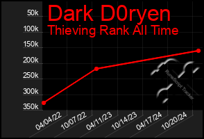 Total Graph of Dark D0ryen