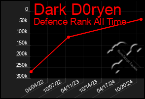 Total Graph of Dark D0ryen