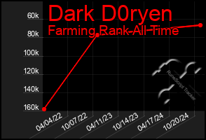 Total Graph of Dark D0ryen