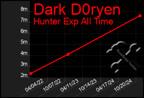 Total Graph of Dark D0ryen