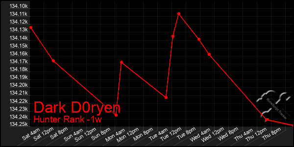 Last 7 Days Graph of Dark D0ryen