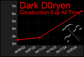 Total Graph of Dark D0ryen