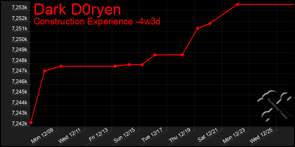 Last 31 Days Graph of Dark D0ryen