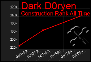 Total Graph of Dark D0ryen