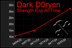 Total Graph of Dark D0ryen