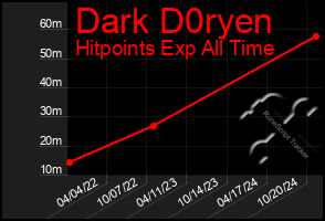 Total Graph of Dark D0ryen