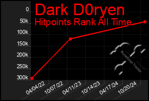 Total Graph of Dark D0ryen