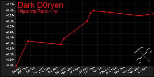 Last 7 Days Graph of Dark D0ryen