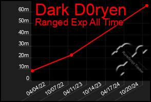 Total Graph of Dark D0ryen