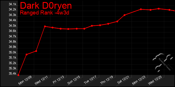 Last 31 Days Graph of Dark D0ryen