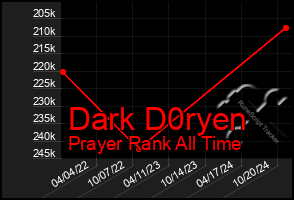 Total Graph of Dark D0ryen