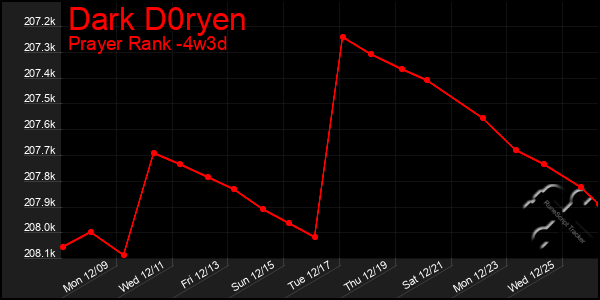 Last 31 Days Graph of Dark D0ryen