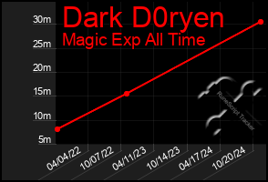 Total Graph of Dark D0ryen