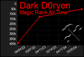 Total Graph of Dark D0ryen