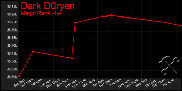 Last 7 Days Graph of Dark D0ryen