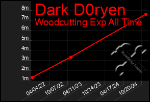 Total Graph of Dark D0ryen