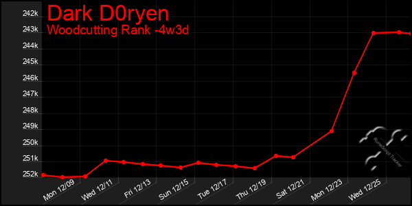 Last 31 Days Graph of Dark D0ryen