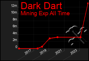 Total Graph of Dark Dart