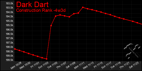 Last 31 Days Graph of Dark Dart