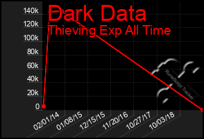 Total Graph of Dark Data