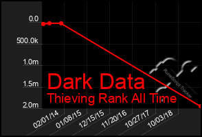 Total Graph of Dark Data