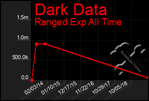 Total Graph of Dark Data