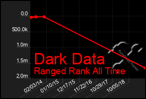 Total Graph of Dark Data