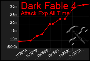 Total Graph of Dark Fable 4