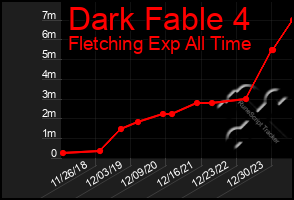 Total Graph of Dark Fable 4
