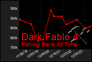 Total Graph of Dark Fable 4