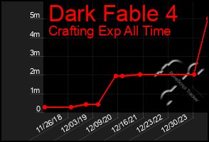 Total Graph of Dark Fable 4