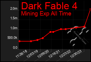 Total Graph of Dark Fable 4
