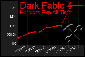 Total Graph of Dark Fable 4