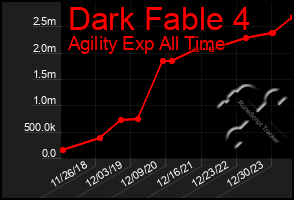 Total Graph of Dark Fable 4