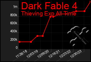 Total Graph of Dark Fable 4