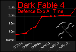 Total Graph of Dark Fable 4